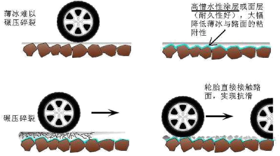 路面防冰凍護(hù)基系列材料